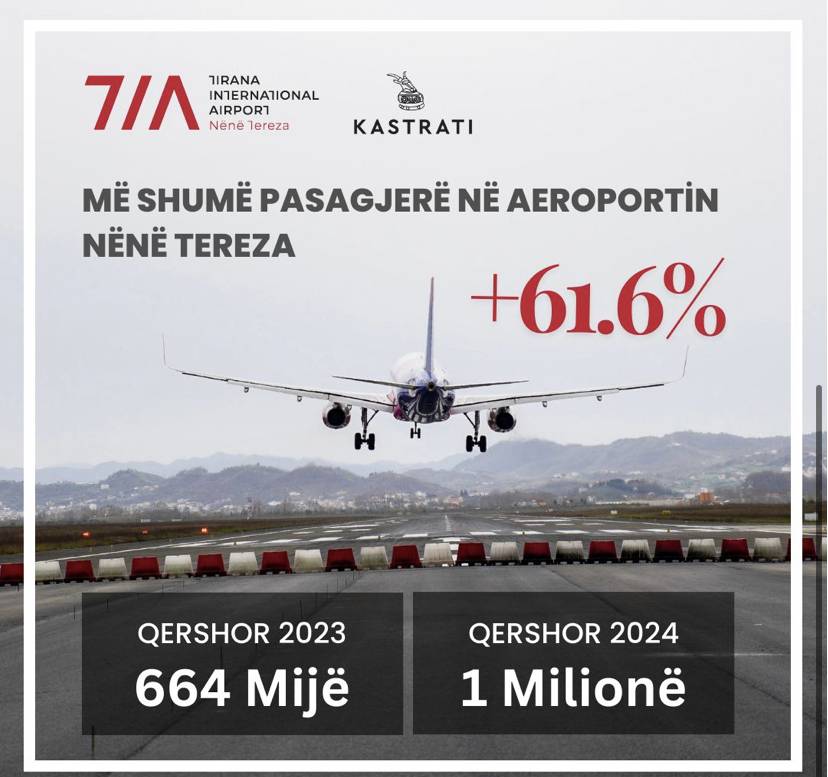 Aeroporti Ndërkombëtar i Tiranës thyen rekord me mbi 1 milion pasagjerë brenda muajit 1 3C7CDC3F 0565 41C2 93CA A6EBFA85FEE2
