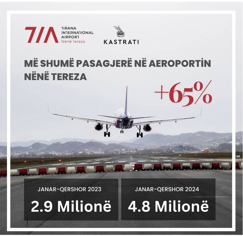 Aeroporti Ndërkombëtar i Tiranës thyen rekord me mbi 1 milion pasagjerë brenda muajit 2 663A107C 7F1F 4015 92A1 D2727B599670