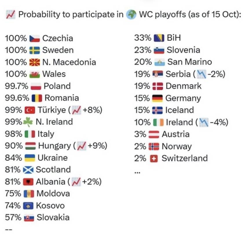 Shqipëria 81% shanse për të shkuar në Play Off e Botërorit, Kosova vetëm 19% 1 IMG 5032